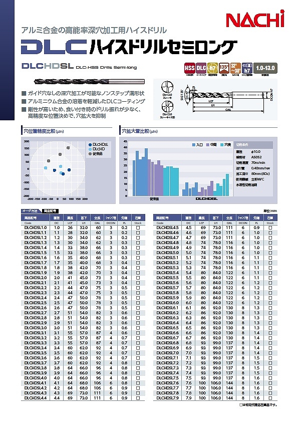 送料無料】NACHISGHV φ50シャンクφ32 SG-FAX ヘビー SGHV50X32 切削、切断、穴あけ